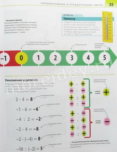 Наглядный справочник по математике: как умножать и делить положительные и отрицательные числа